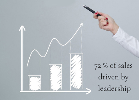 Leadership Development, Management Development, Employee Development, Human Resources Training and Development, Psychometric Measures and Test
