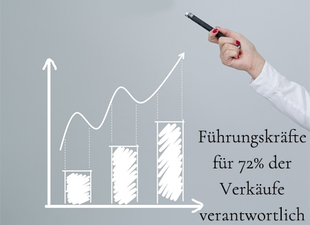 Führungskräfteentwicklung, Führungskräfte-Psychometrischer Eignungstest, Mitarbeiter und Führungskraft, Personalentwicklung