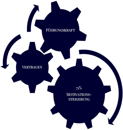 Führungseffizienz steigern, Mitarbeitermotivation, Mitarbeitervertrauen, Mitarbeiterleistung, Beziehung zwischen Führungskraft, Management und Mitarbeiter, Team verbessern